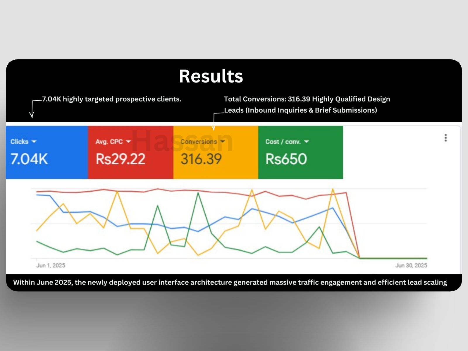 Portflio Google Ad 316+ qualified uae corporate leads secured for web, logo, & social media design services