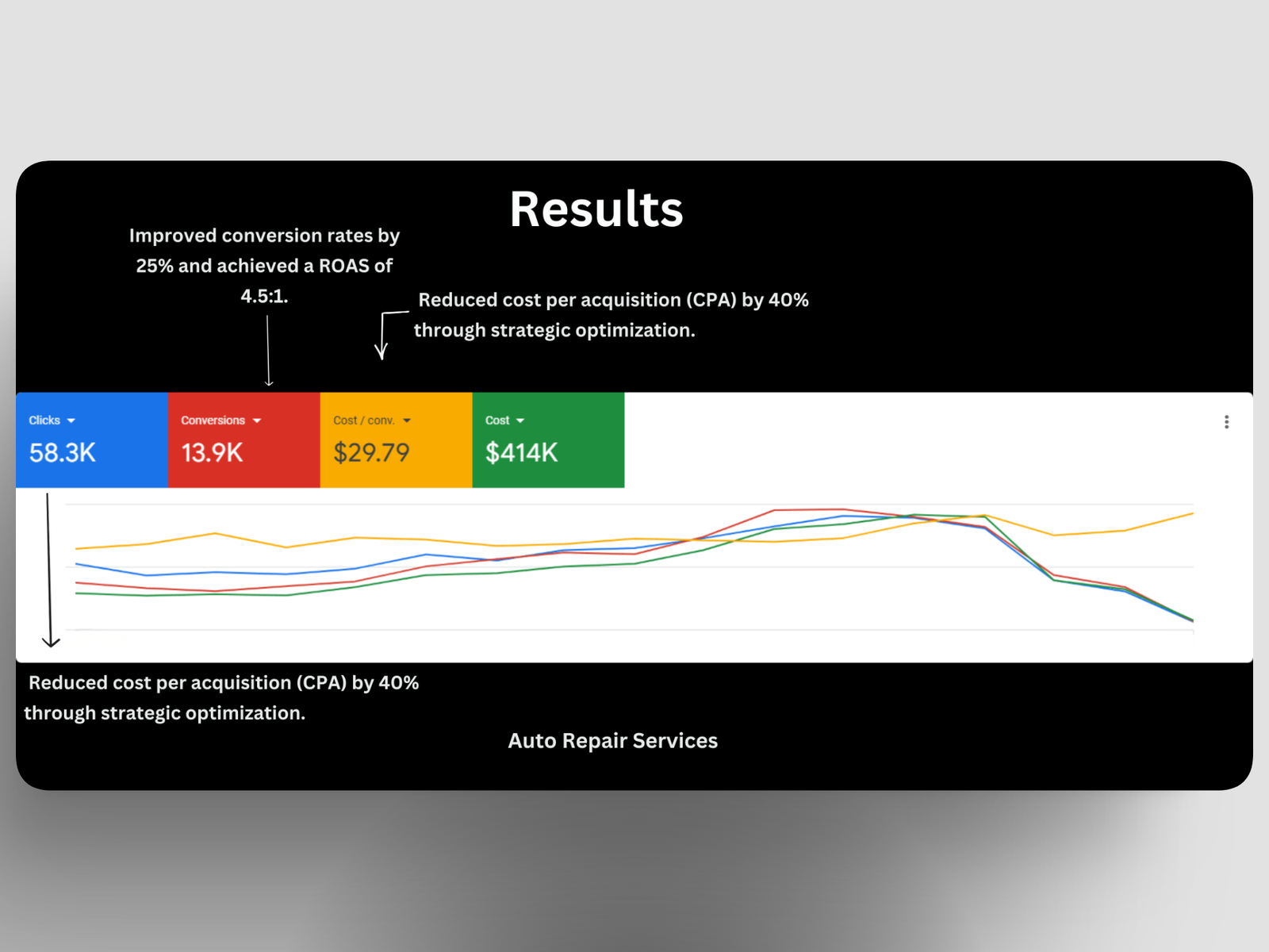 Portflio Google Ad auto repair services