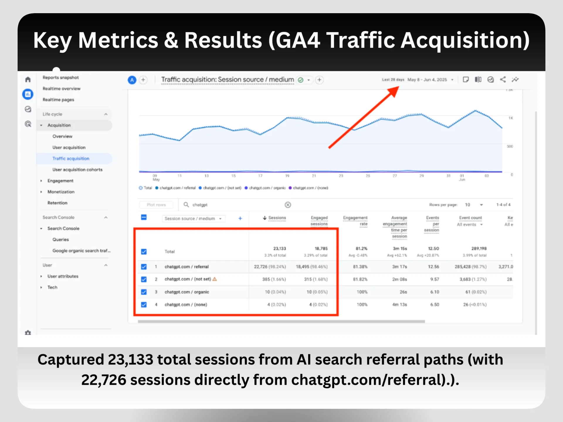 Driving 23K+ Highly Engaged Sessions via AEO & ChatGPT Traffic Optimization