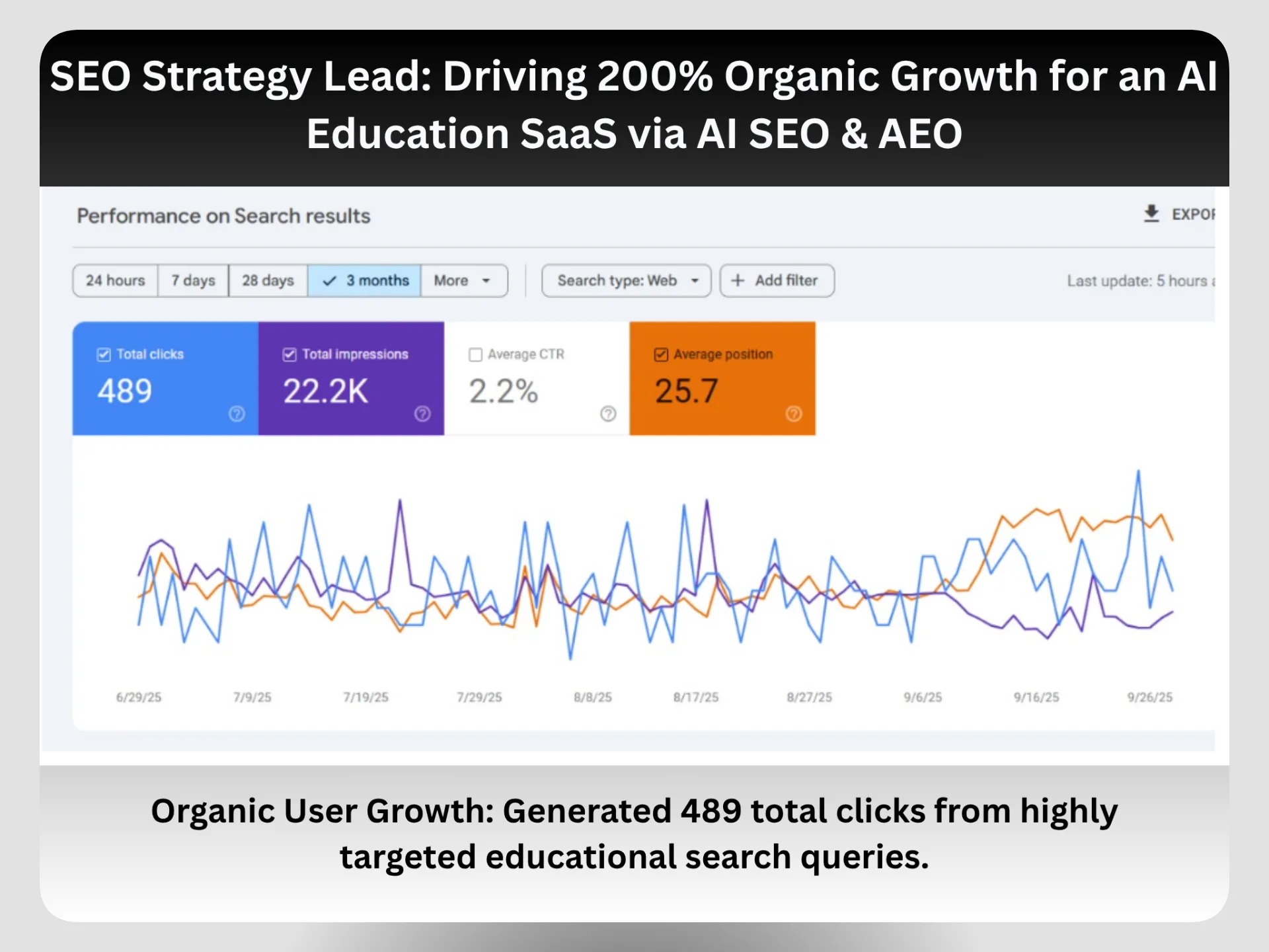 Organic User Growth: Generated 489 total clicks from highly targeted educational search queries.