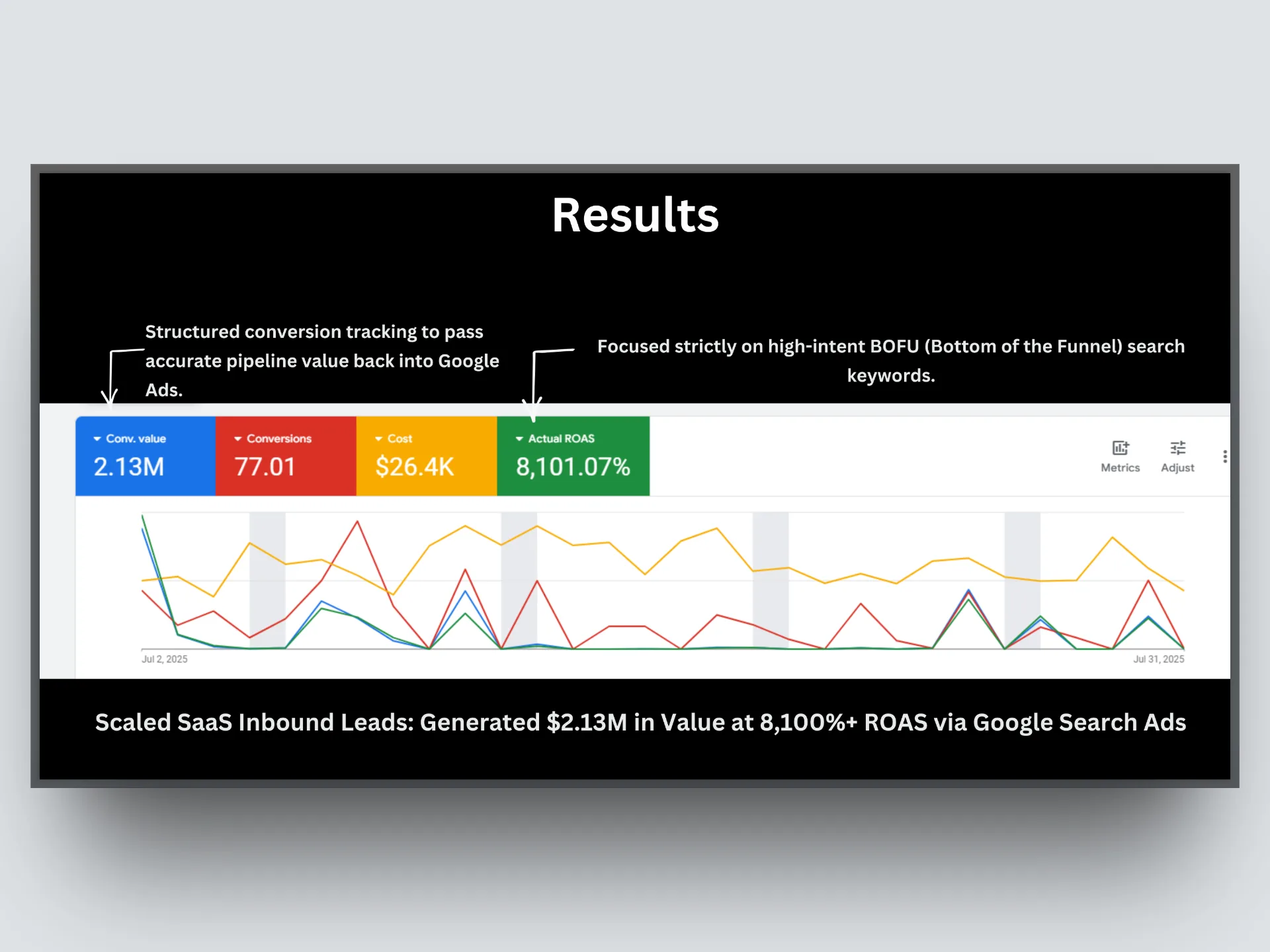 Scaled SaaS Inbound Leads: Generated $2.13M in Value at 8,100%+ ROAS via Google Search Ads