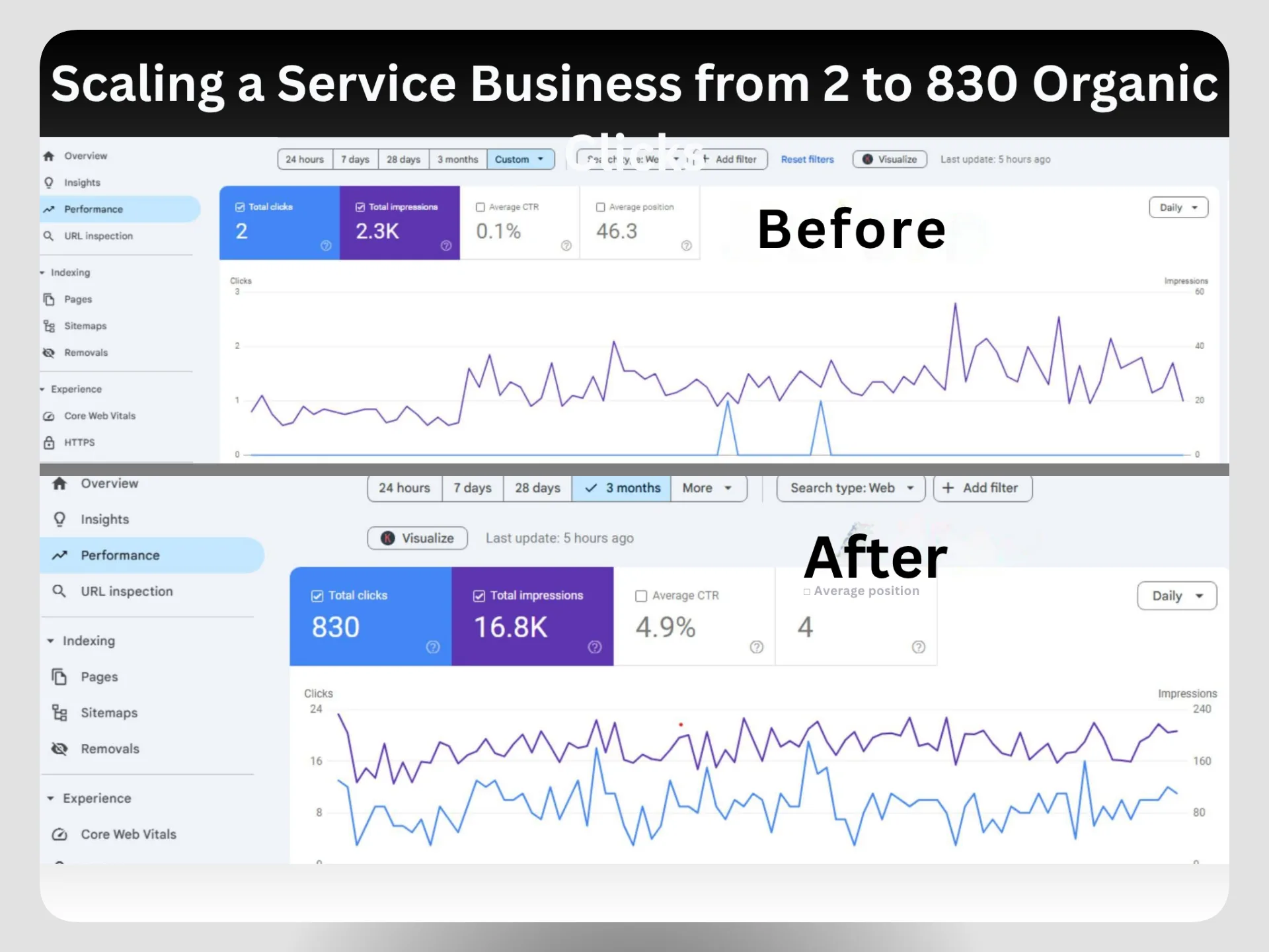 Local SEO Transformation: Scaling a Service Business from 2 to 830 Organic Clicks